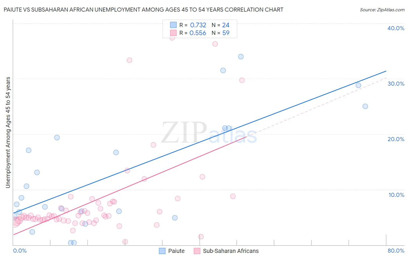 Paiute vs Subsaharan African Unemployment Among Ages 45 to 54 years