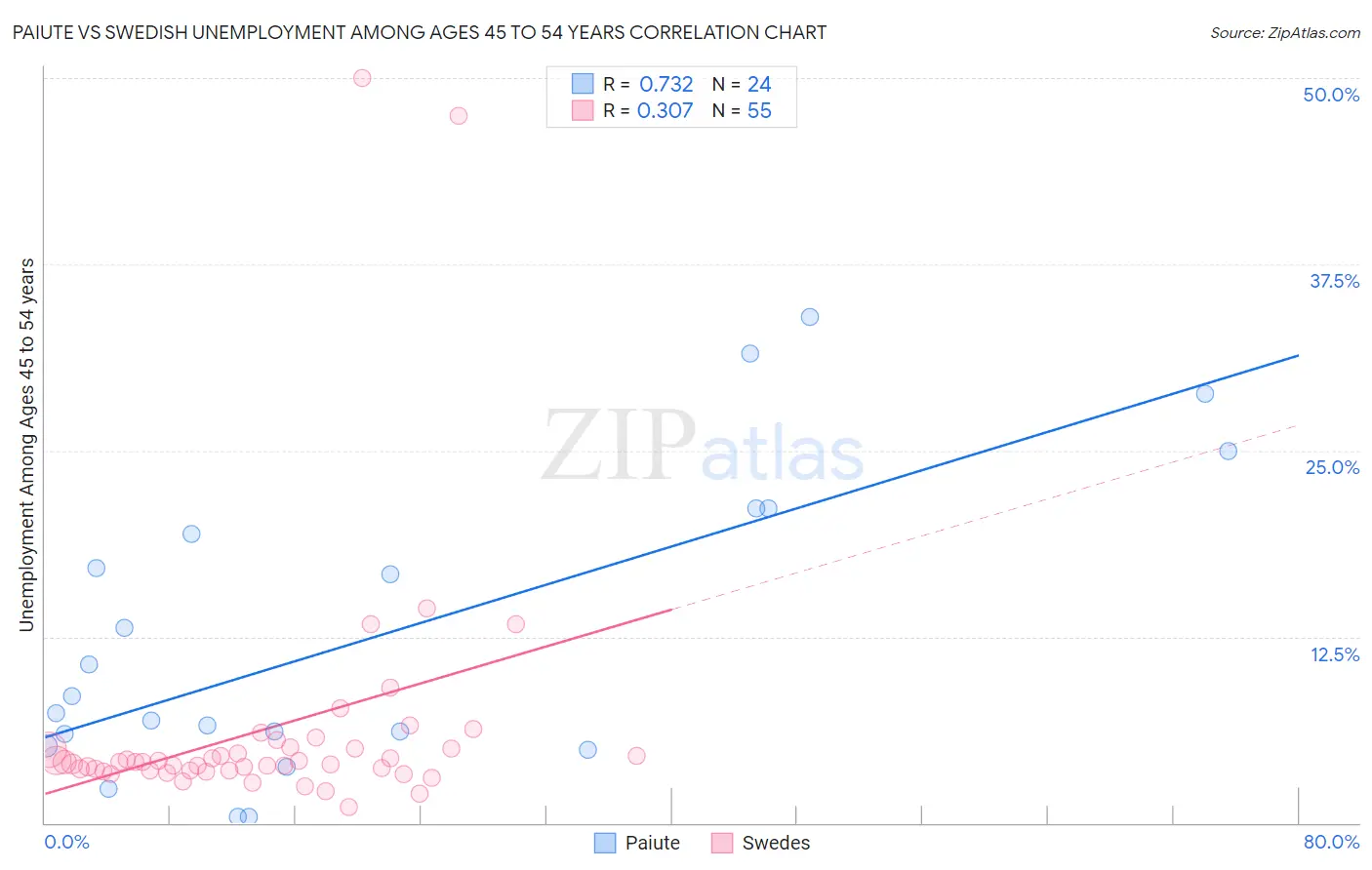 Paiute vs Swedish Unemployment Among Ages 45 to 54 years