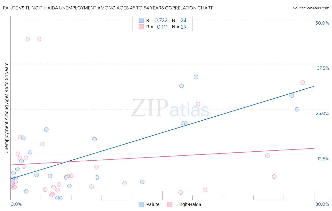 Paiute vs Tlingit-Haida Unemployment Among Ages 45 to 54 years