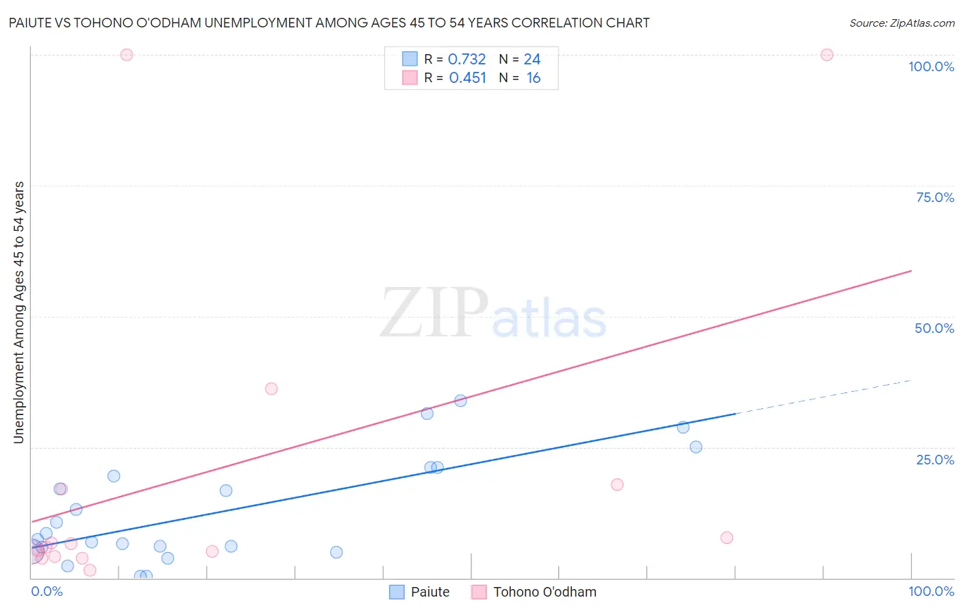 Paiute vs Tohono O'odham Unemployment Among Ages 45 to 54 years