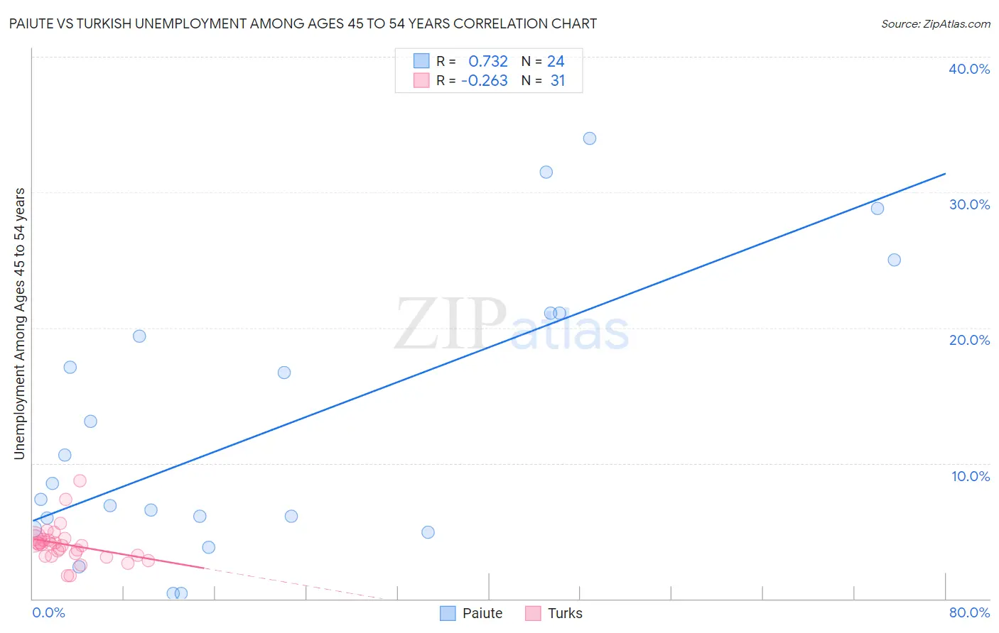 Paiute vs Turkish Unemployment Among Ages 45 to 54 years