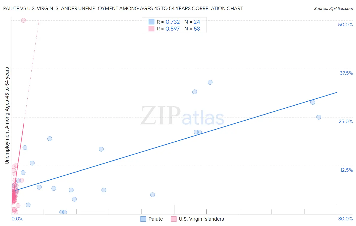 Paiute vs U.S. Virgin Islander Unemployment Among Ages 45 to 54 years