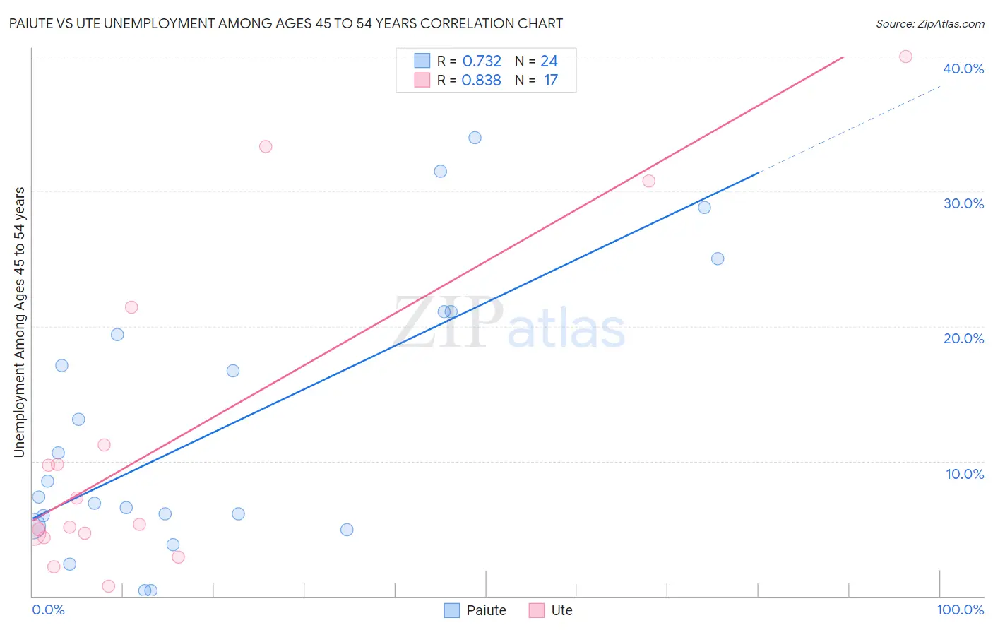 Paiute vs Ute Unemployment Among Ages 45 to 54 years