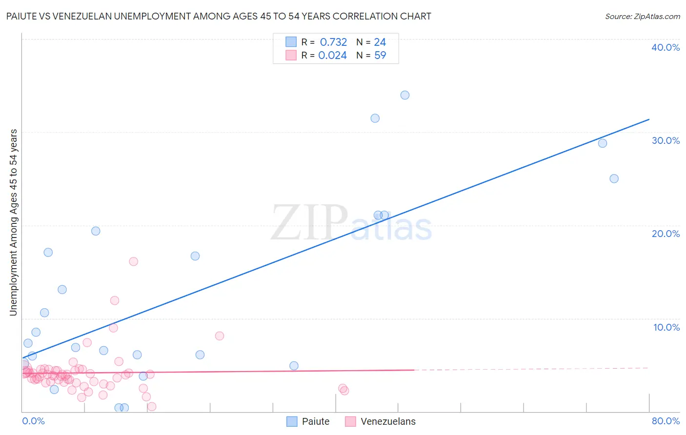 Paiute vs Venezuelan Unemployment Among Ages 45 to 54 years