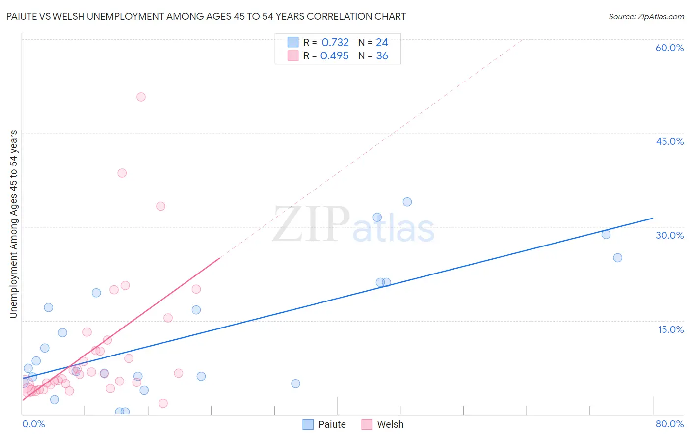 Paiute vs Welsh Unemployment Among Ages 45 to 54 years