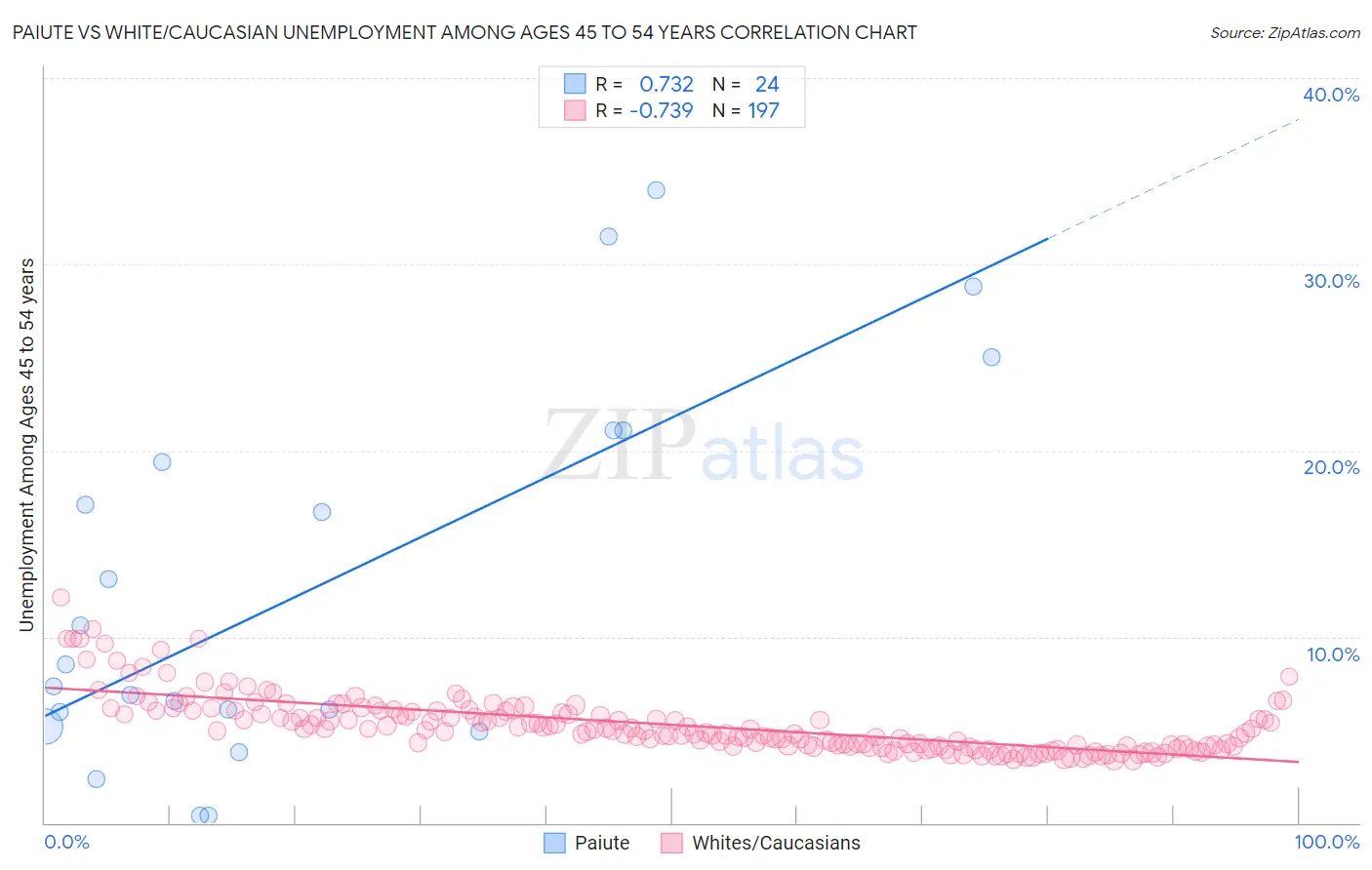 Paiute vs White/Caucasian Unemployment Among Ages 45 to 54 years