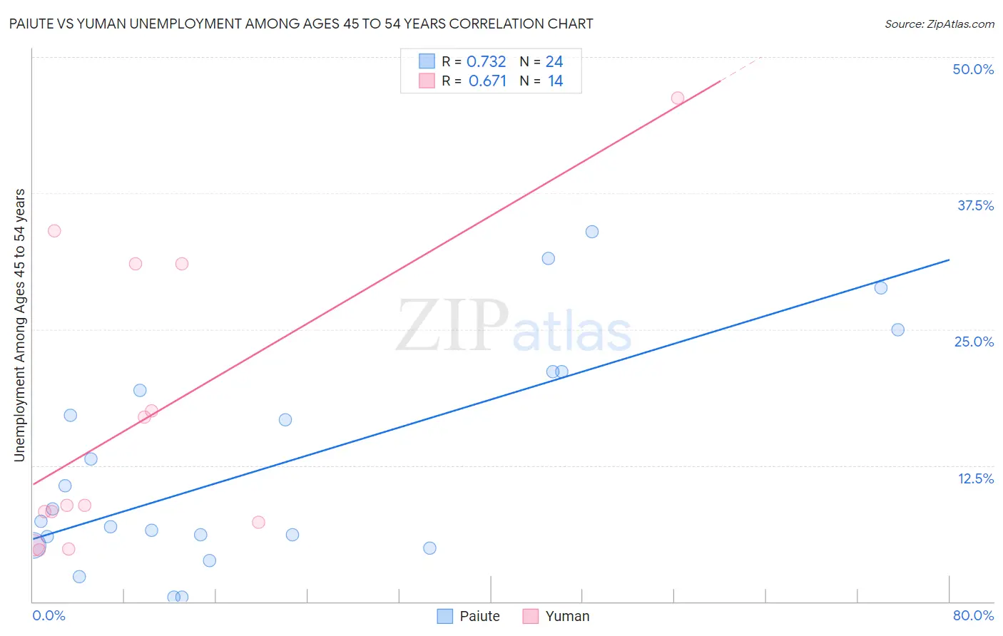 Paiute vs Yuman Unemployment Among Ages 45 to 54 years