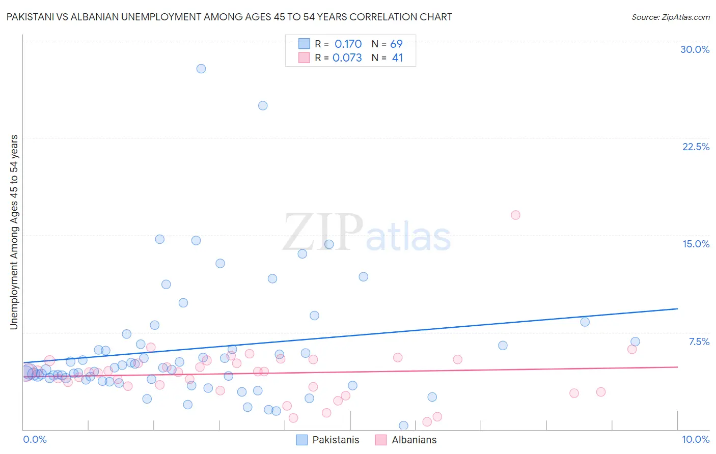 Pakistani vs Albanian Unemployment Among Ages 45 to 54 years