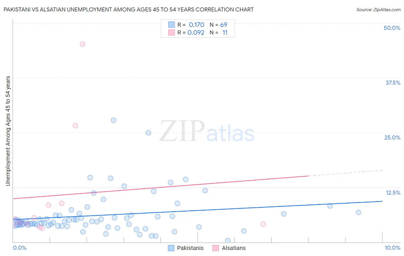 Pakistani vs Alsatian Unemployment Among Ages 45 to 54 years