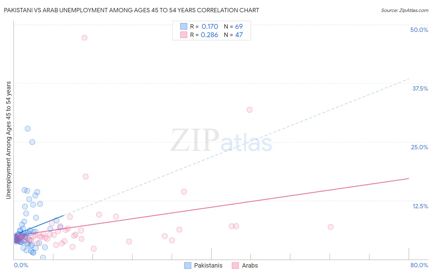 Pakistani vs Arab Unemployment Among Ages 45 to 54 years