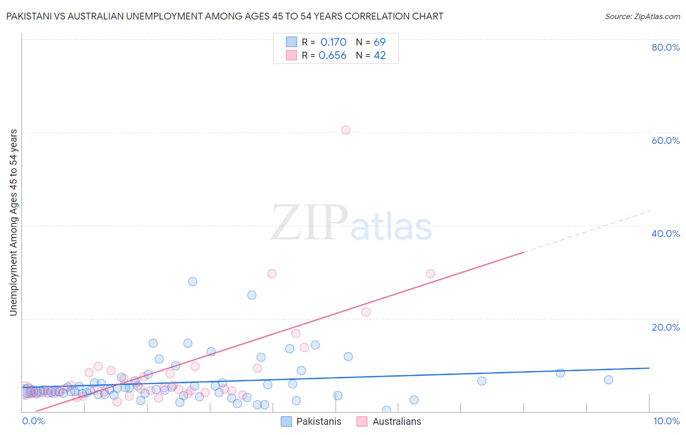 Pakistani vs Australian Unemployment Among Ages 45 to 54 years