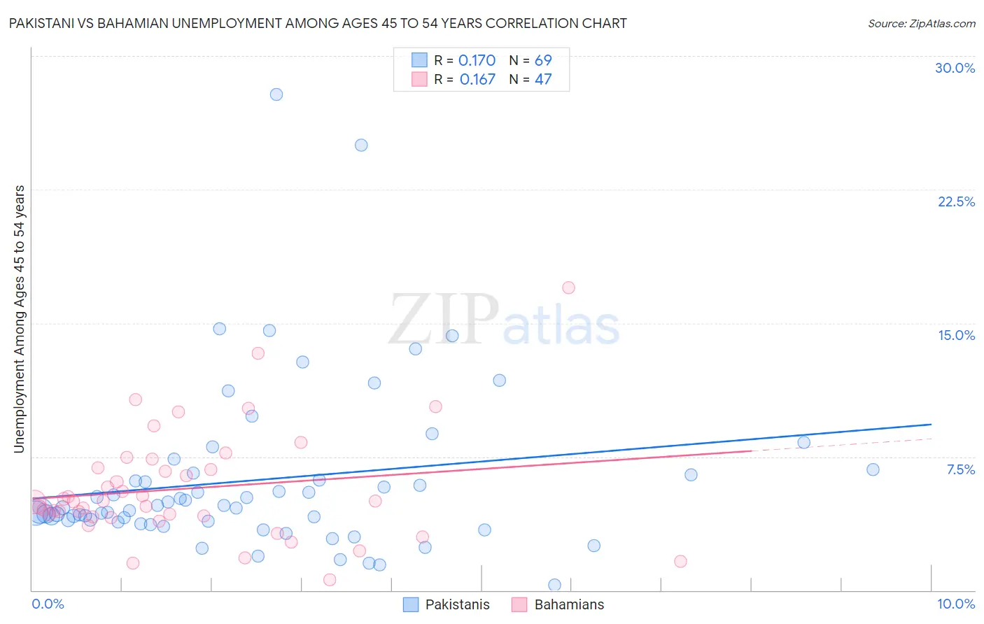 Pakistani vs Bahamian Unemployment Among Ages 45 to 54 years