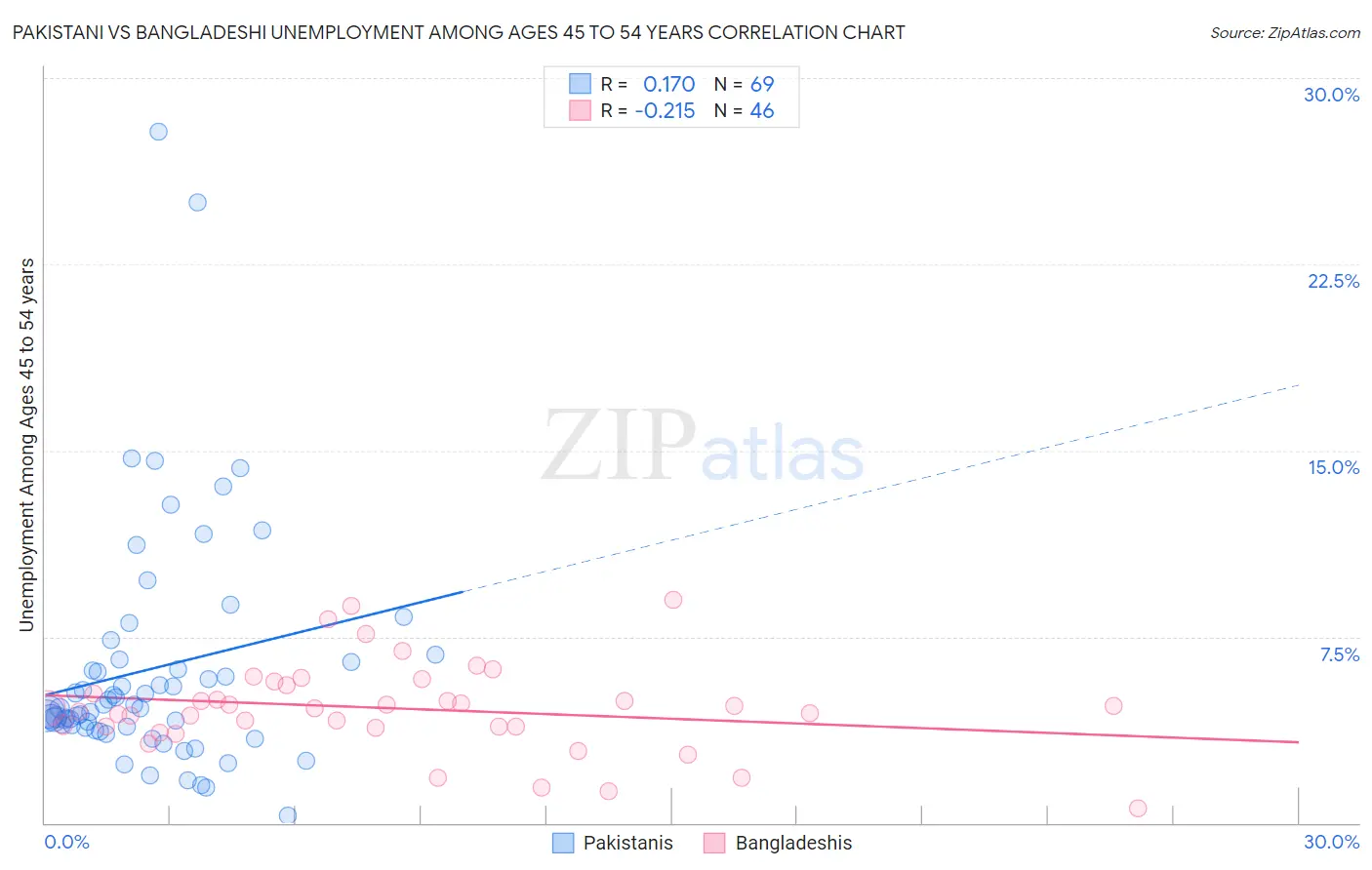Pakistani vs Bangladeshi Unemployment Among Ages 45 to 54 years