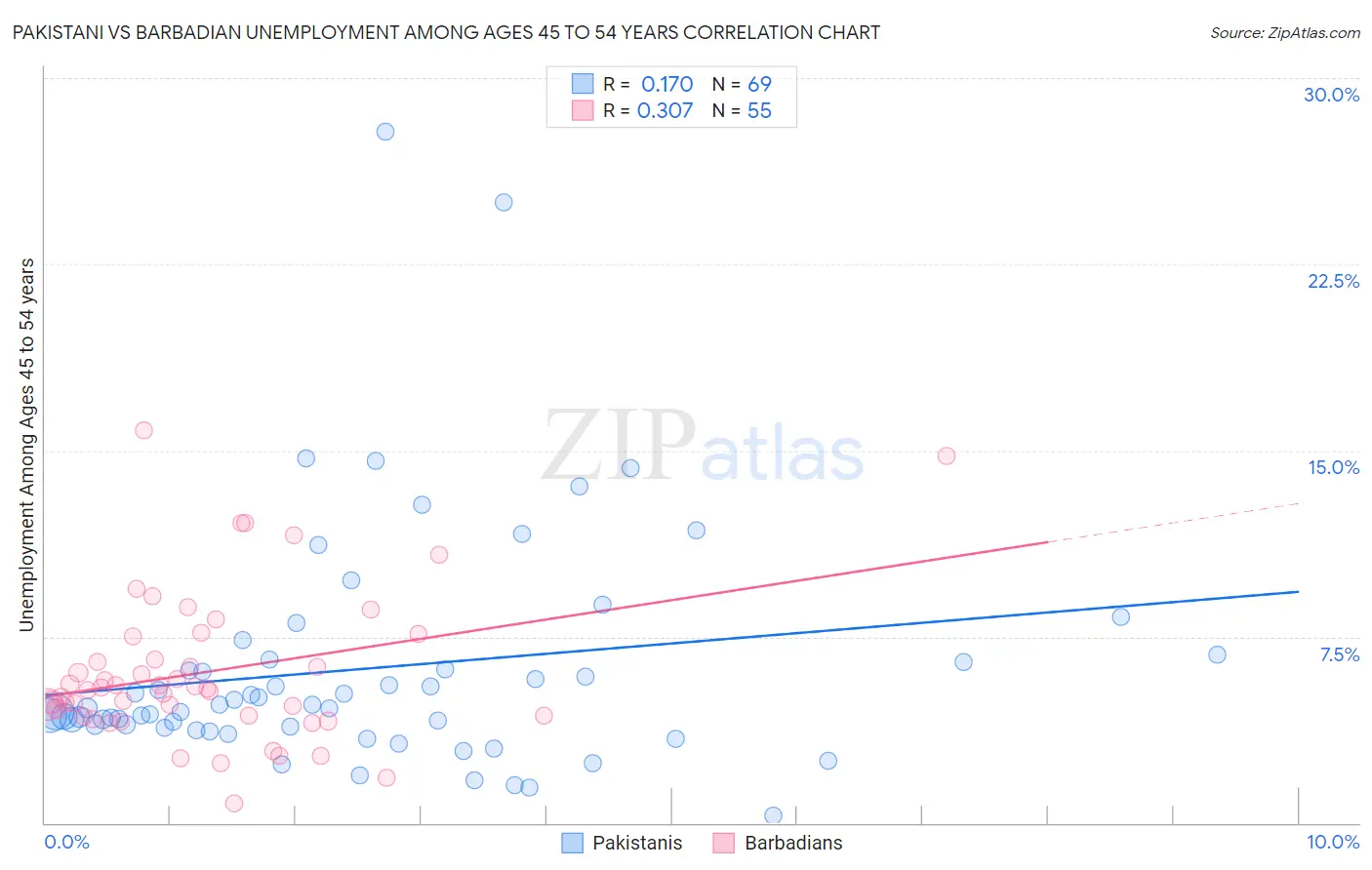 Pakistani vs Barbadian Unemployment Among Ages 45 to 54 years