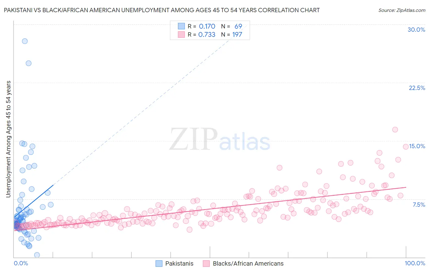 Pakistani vs Black/African American Unemployment Among Ages 45 to 54 years