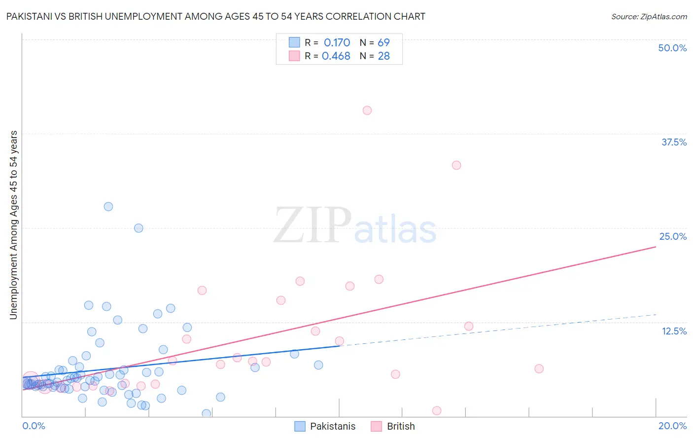 Pakistani vs British Unemployment Among Ages 45 to 54 years