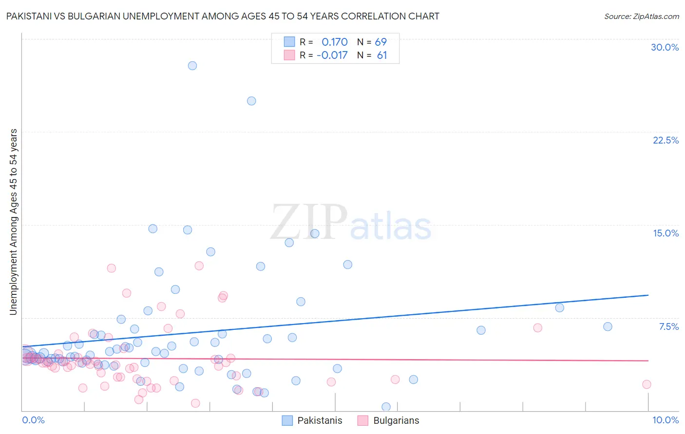 Pakistani vs Bulgarian Unemployment Among Ages 45 to 54 years