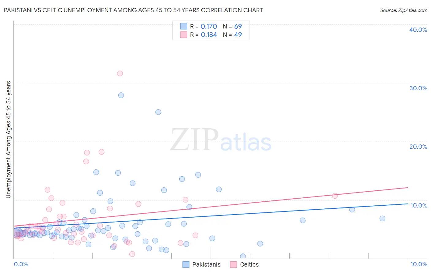 Pakistani vs Celtic Unemployment Among Ages 45 to 54 years