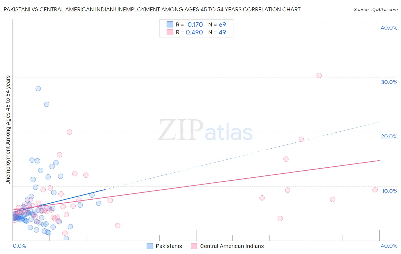 Pakistani vs Central American Indian Unemployment Among Ages 45 to 54 years