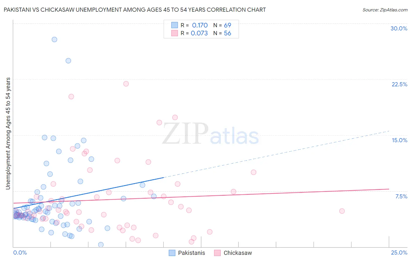 Pakistani vs Chickasaw Unemployment Among Ages 45 to 54 years