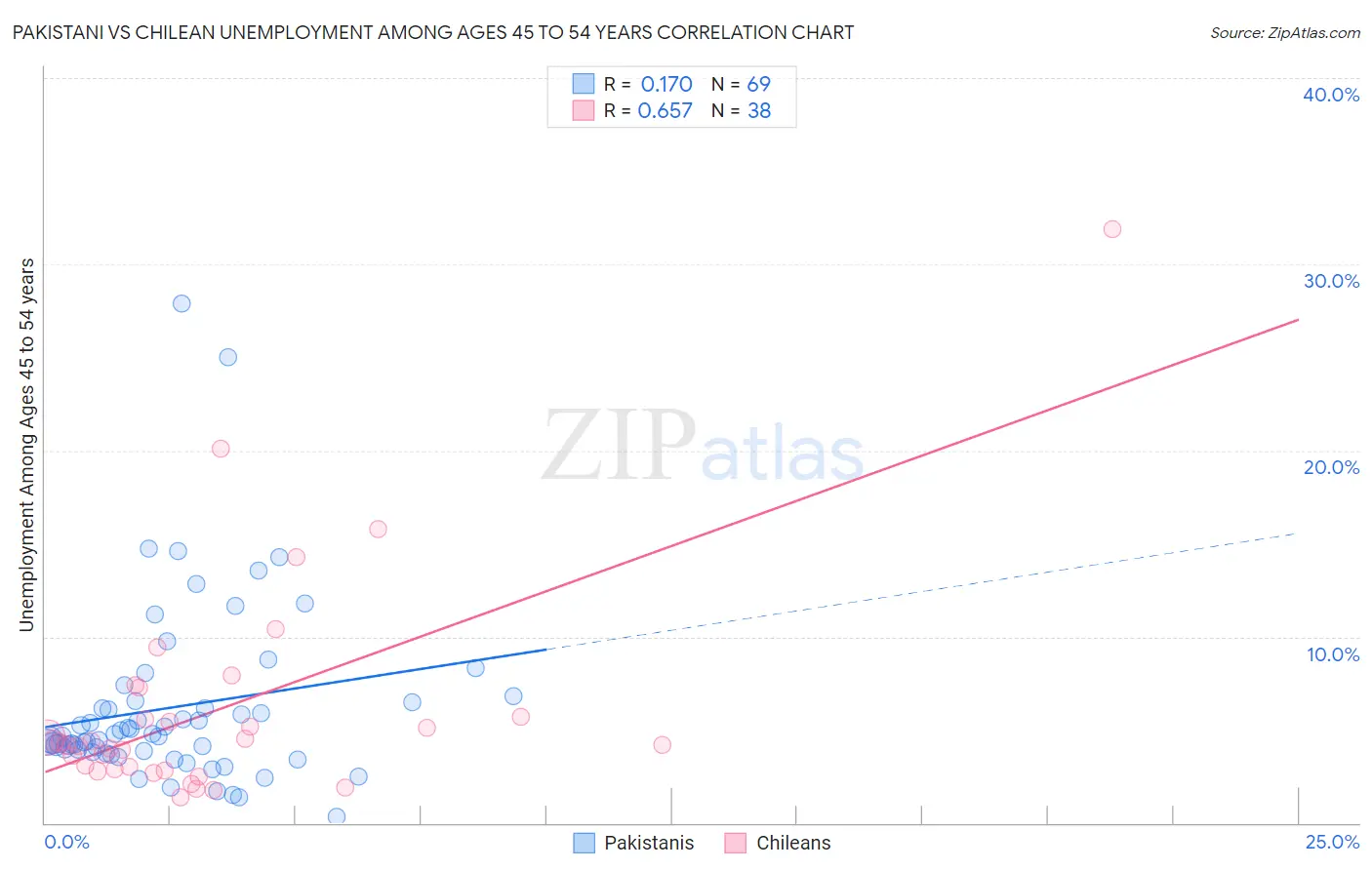 Pakistani vs Chilean Unemployment Among Ages 45 to 54 years