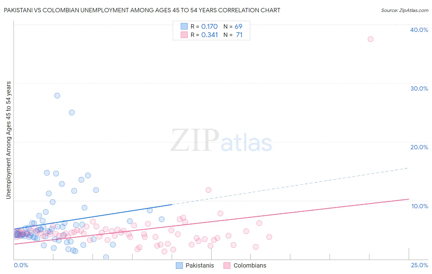 Pakistani vs Colombian Unemployment Among Ages 45 to 54 years