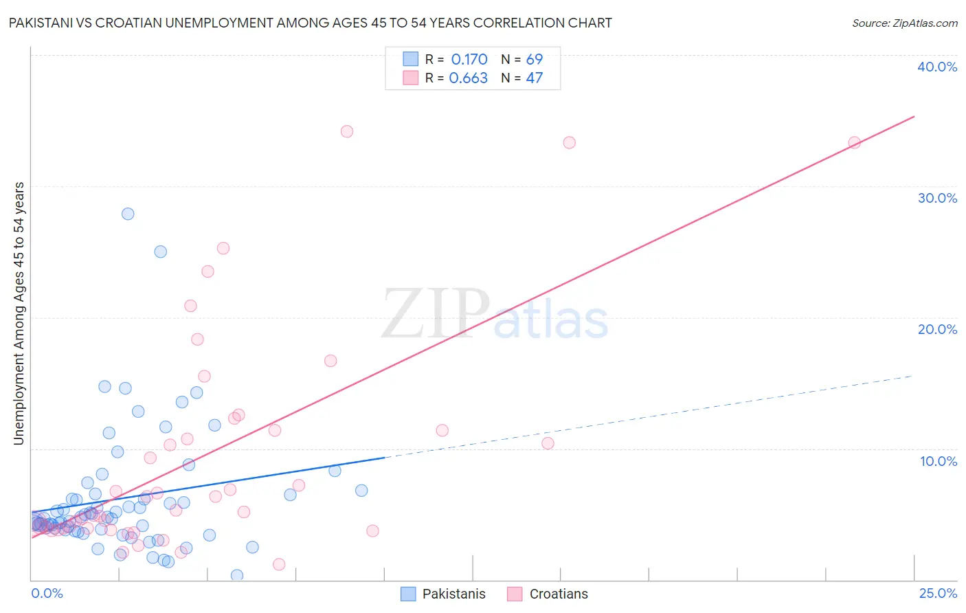 Pakistani vs Croatian Unemployment Among Ages 45 to 54 years