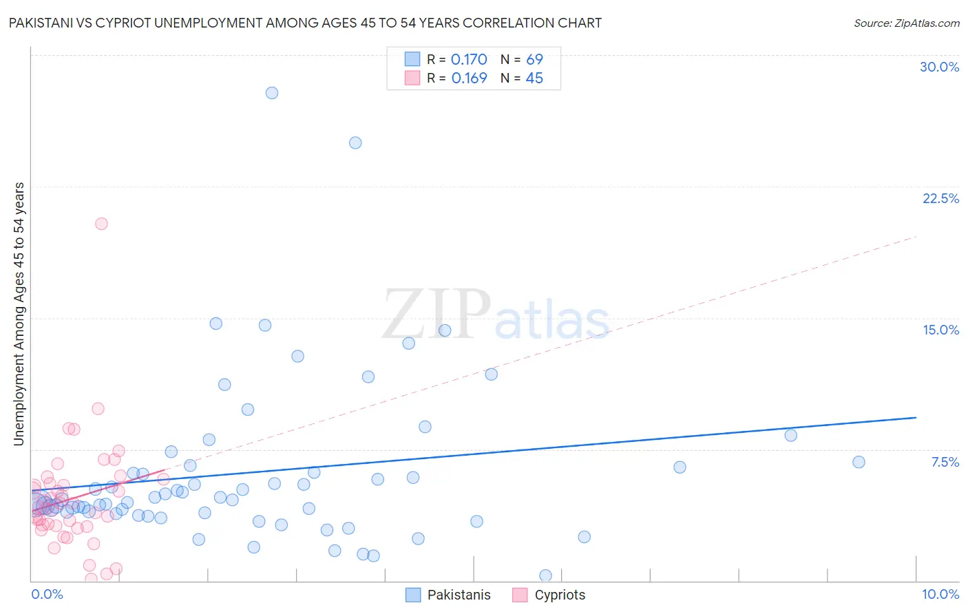Pakistani vs Cypriot Unemployment Among Ages 45 to 54 years