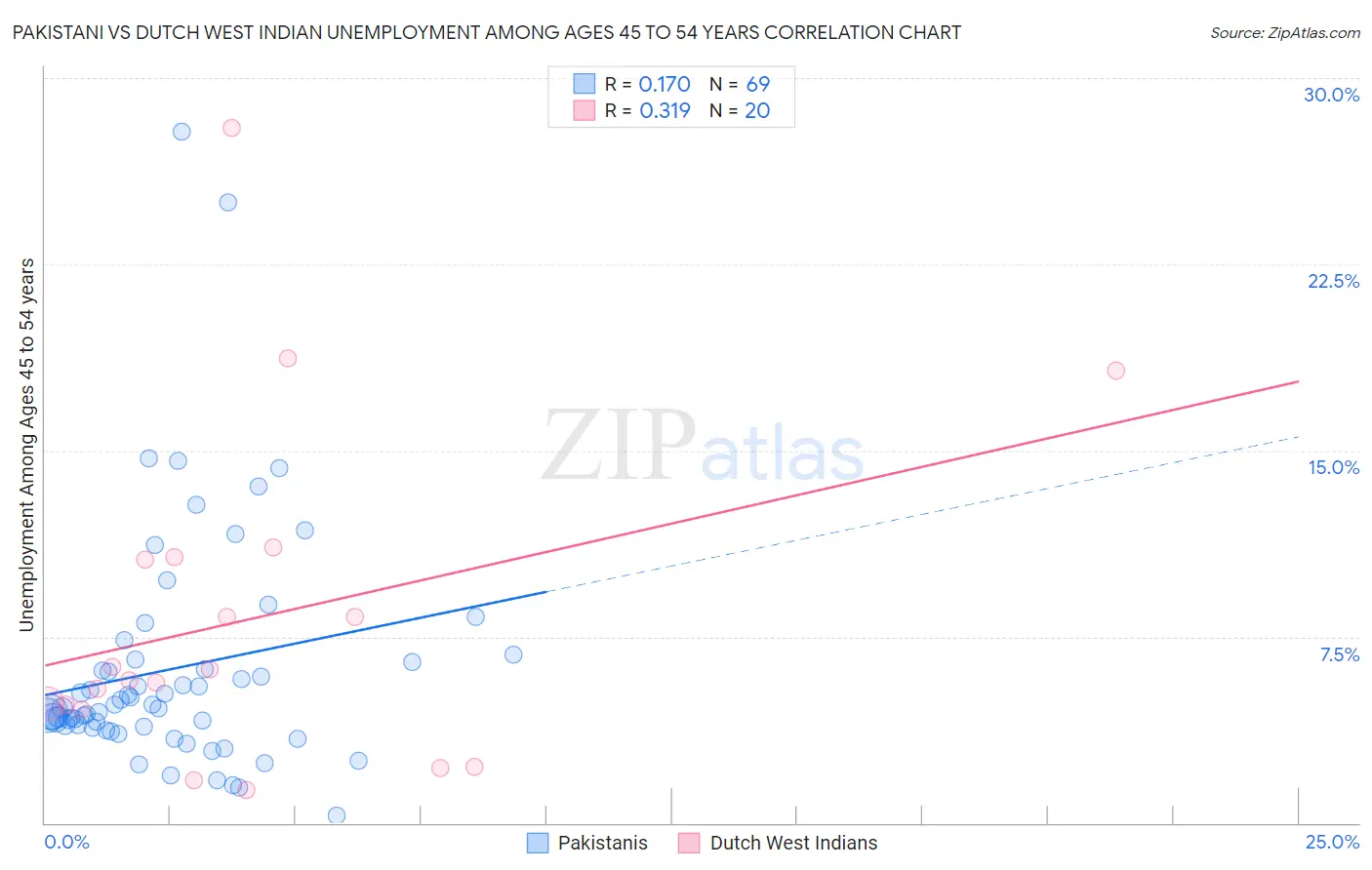Pakistani vs Dutch West Indian Unemployment Among Ages 45 to 54 years
