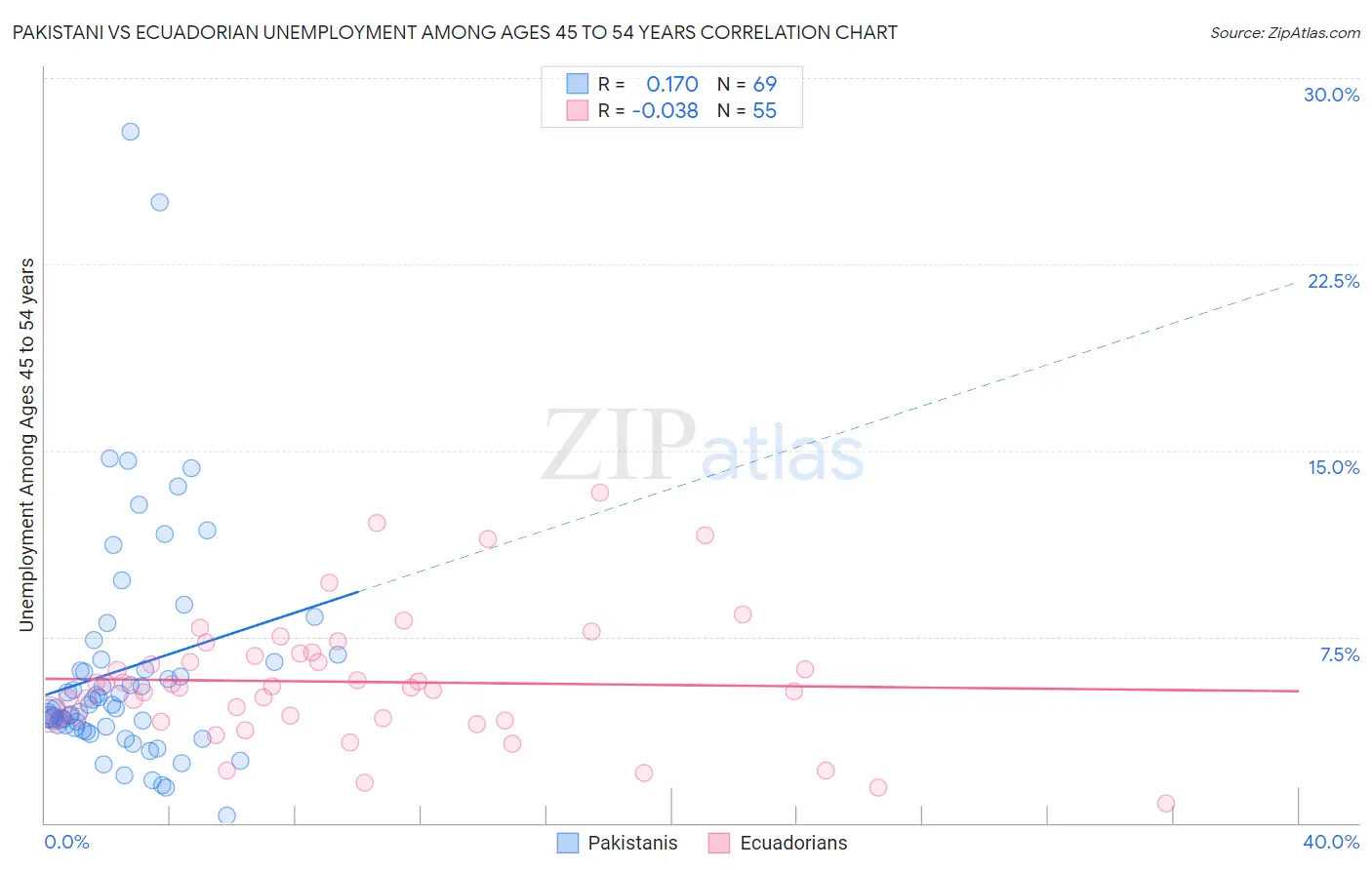 Pakistani vs Ecuadorian Unemployment Among Ages 45 to 54 years