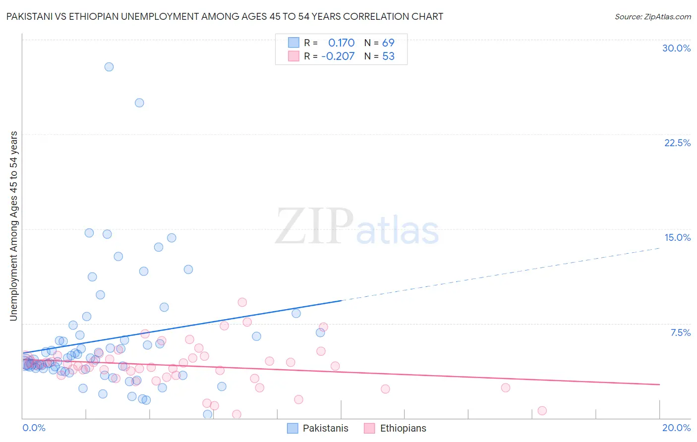 Pakistani vs Ethiopian Unemployment Among Ages 45 to 54 years