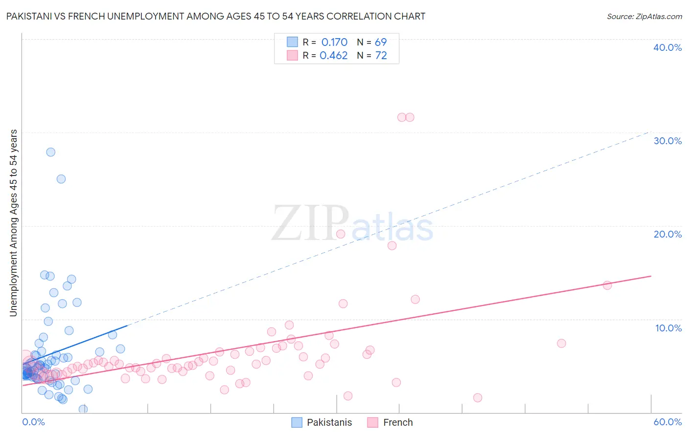 Pakistani vs French Unemployment Among Ages 45 to 54 years