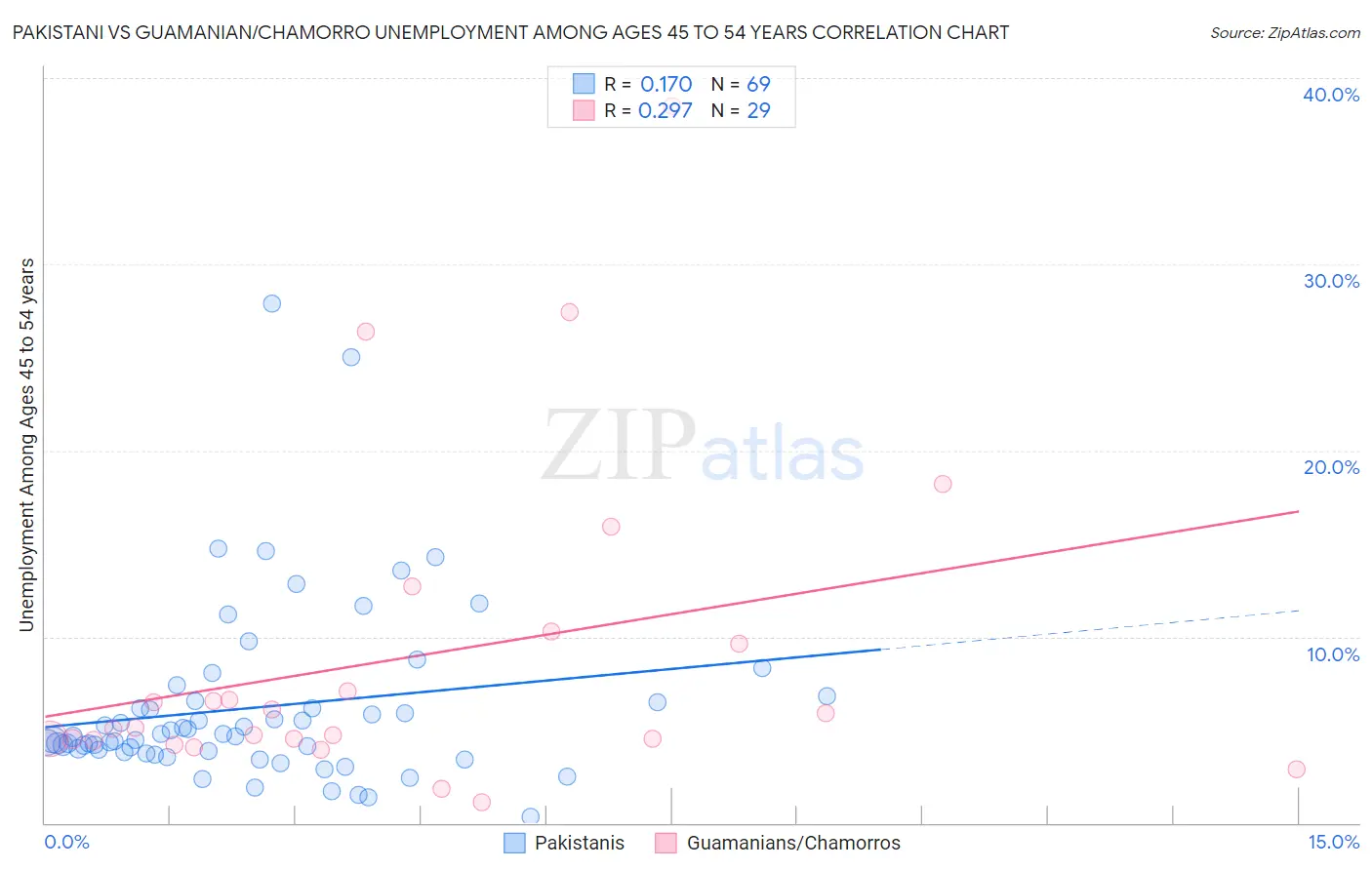 Pakistani vs Guamanian/Chamorro Unemployment Among Ages 45 to 54 years