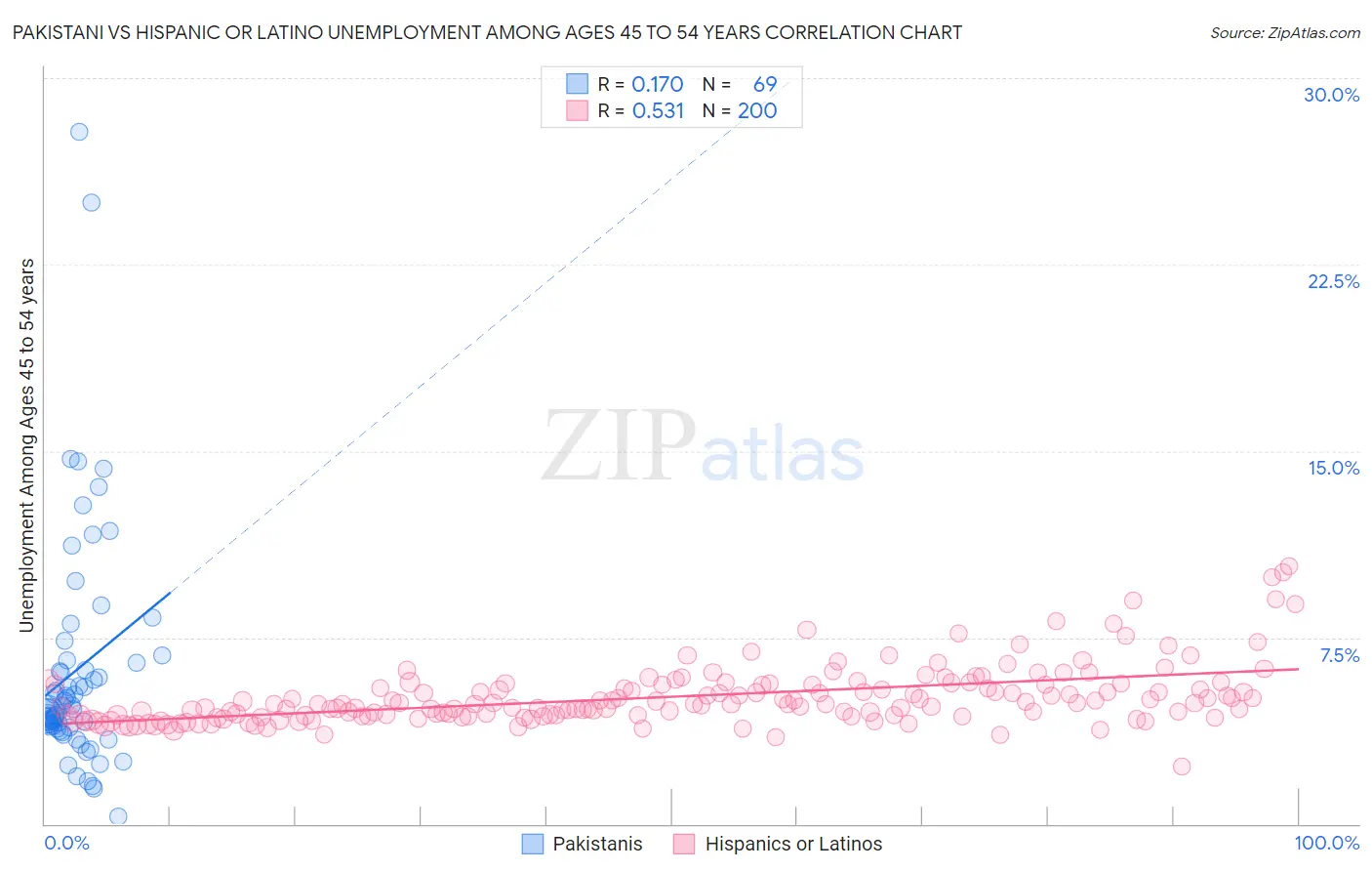 Pakistani vs Hispanic or Latino Unemployment Among Ages 45 to 54 years