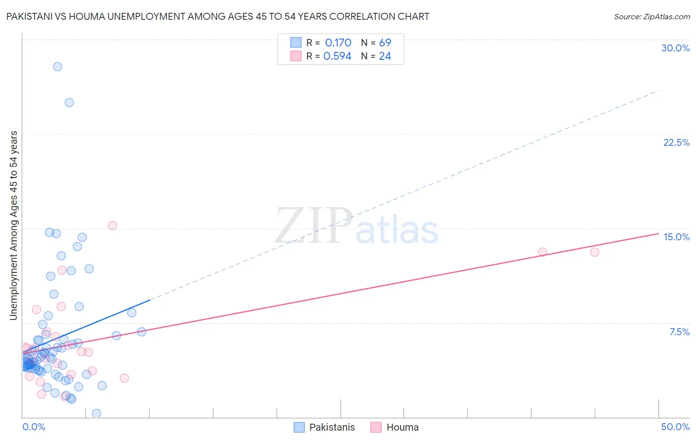 Pakistani vs Houma Unemployment Among Ages 45 to 54 years