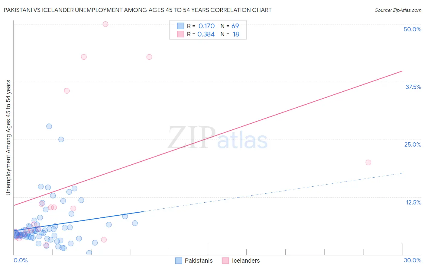 Pakistani vs Icelander Unemployment Among Ages 45 to 54 years