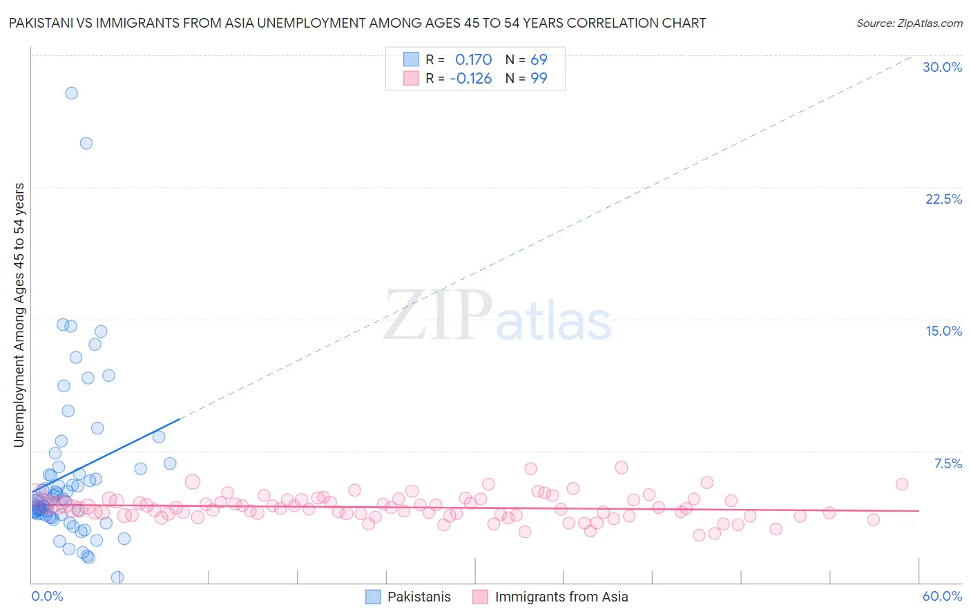 Pakistani vs Immigrants from Asia Unemployment Among Ages 45 to 54 years