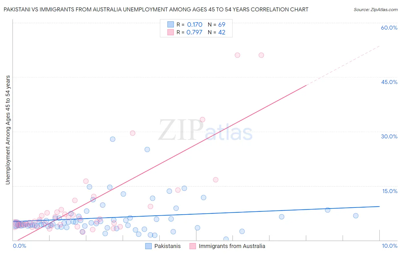 Pakistani vs Immigrants from Australia Unemployment Among Ages 45 to 54 years