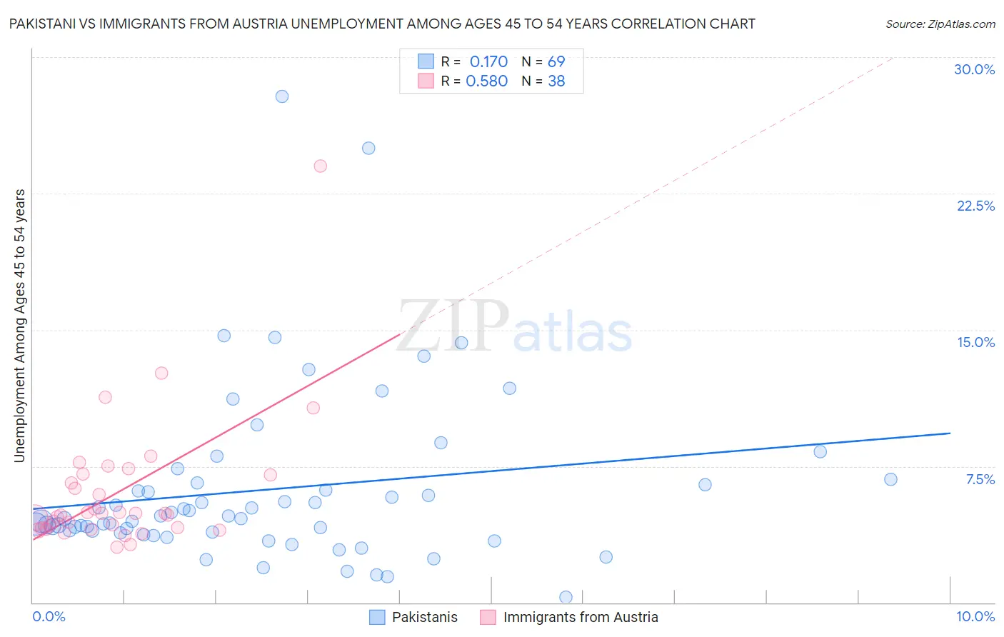 Pakistani vs Immigrants from Austria Unemployment Among Ages 45 to 54 years