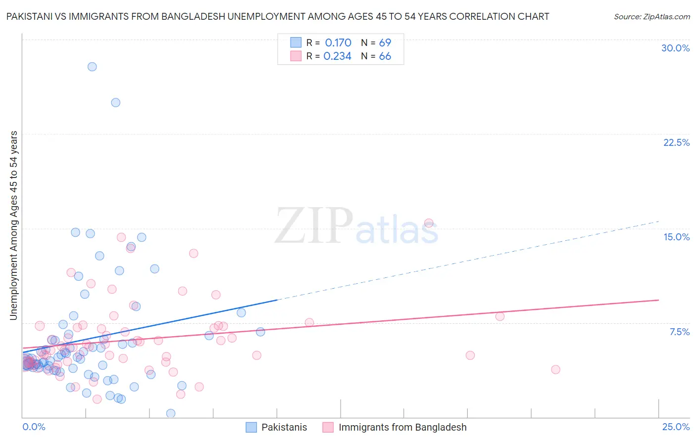 Pakistani vs Immigrants from Bangladesh Unemployment Among Ages 45 to 54 years