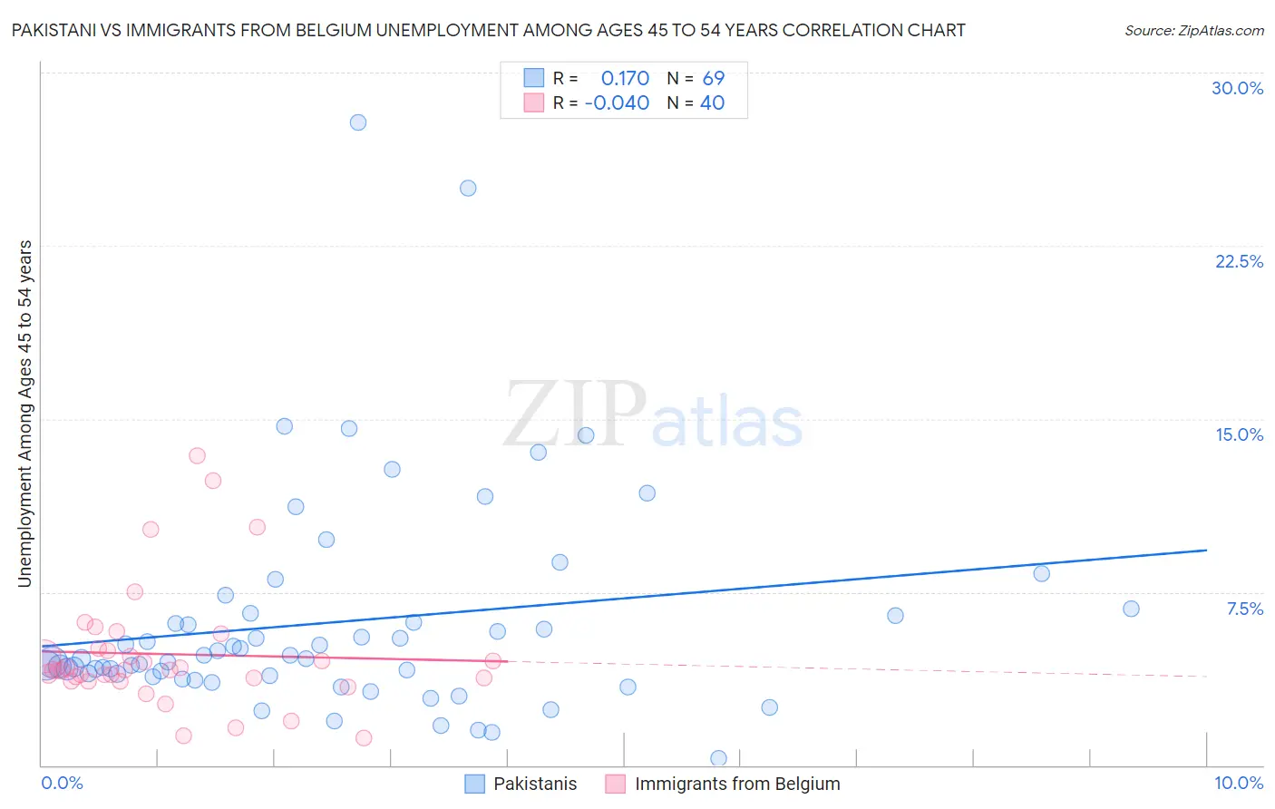 Pakistani vs Immigrants from Belgium Unemployment Among Ages 45 to 54 years