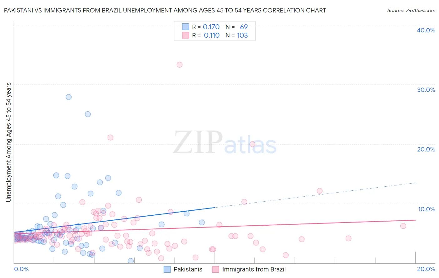 Pakistani vs Immigrants from Brazil Unemployment Among Ages 45 to 54 years