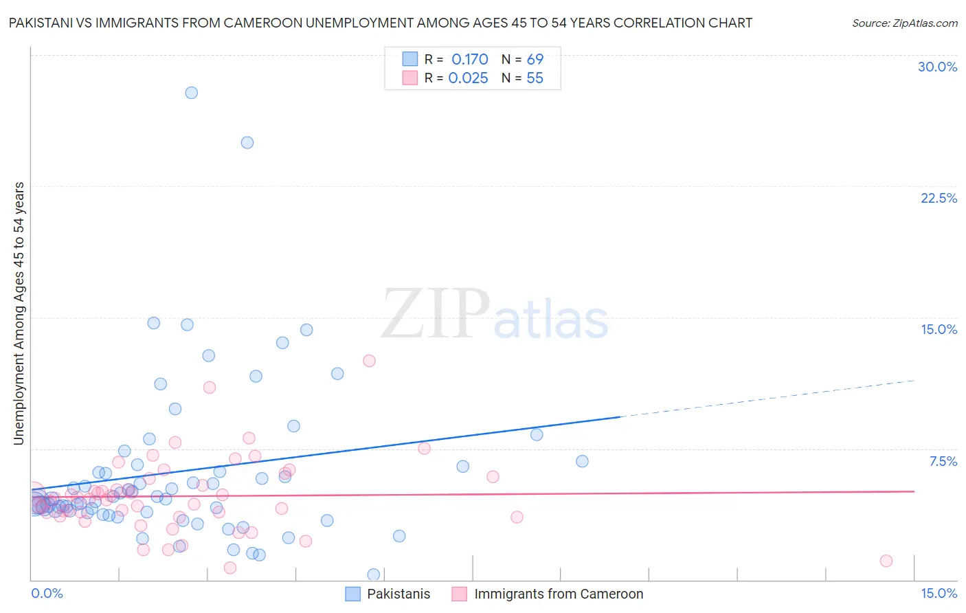 Pakistani vs Immigrants from Cameroon Unemployment Among Ages 45 to 54 years