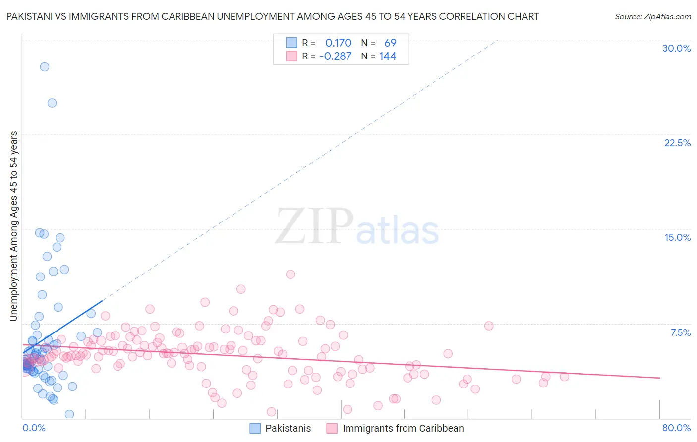 Pakistani vs Immigrants from Caribbean Unemployment Among Ages 45 to 54 years