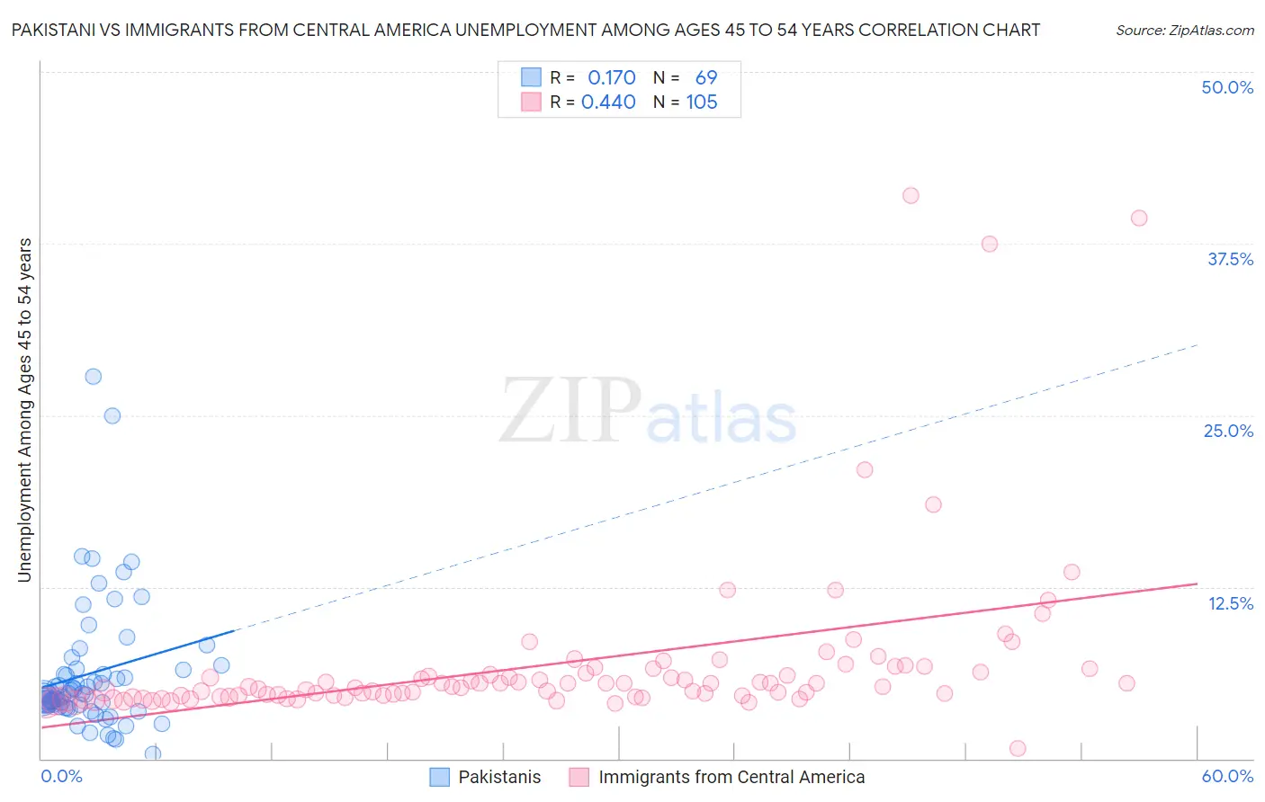 Pakistani vs Immigrants from Central America Unemployment Among Ages 45 to 54 years
