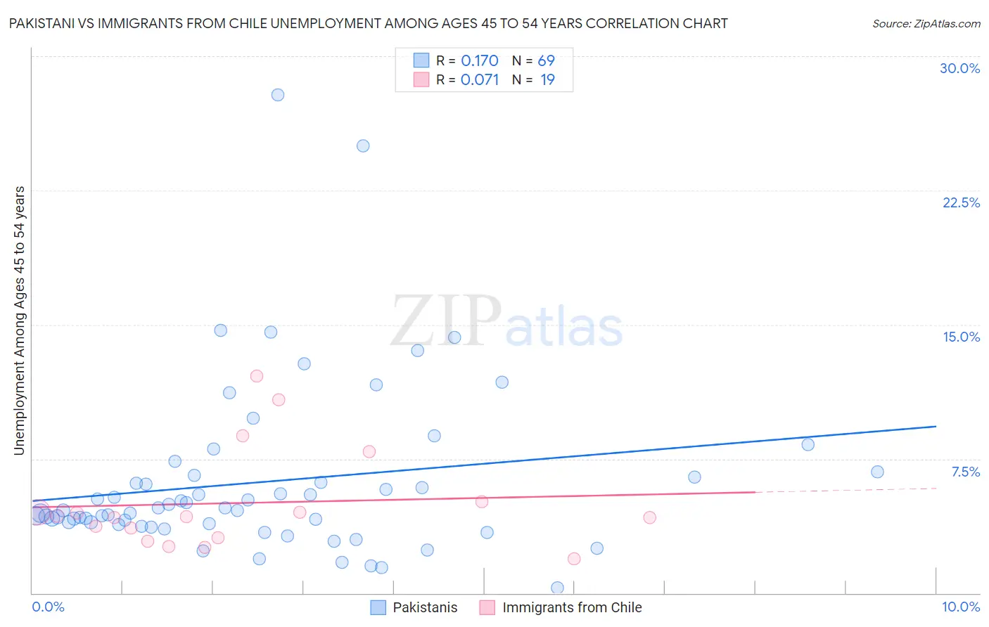 Pakistani vs Immigrants from Chile Unemployment Among Ages 45 to 54 years