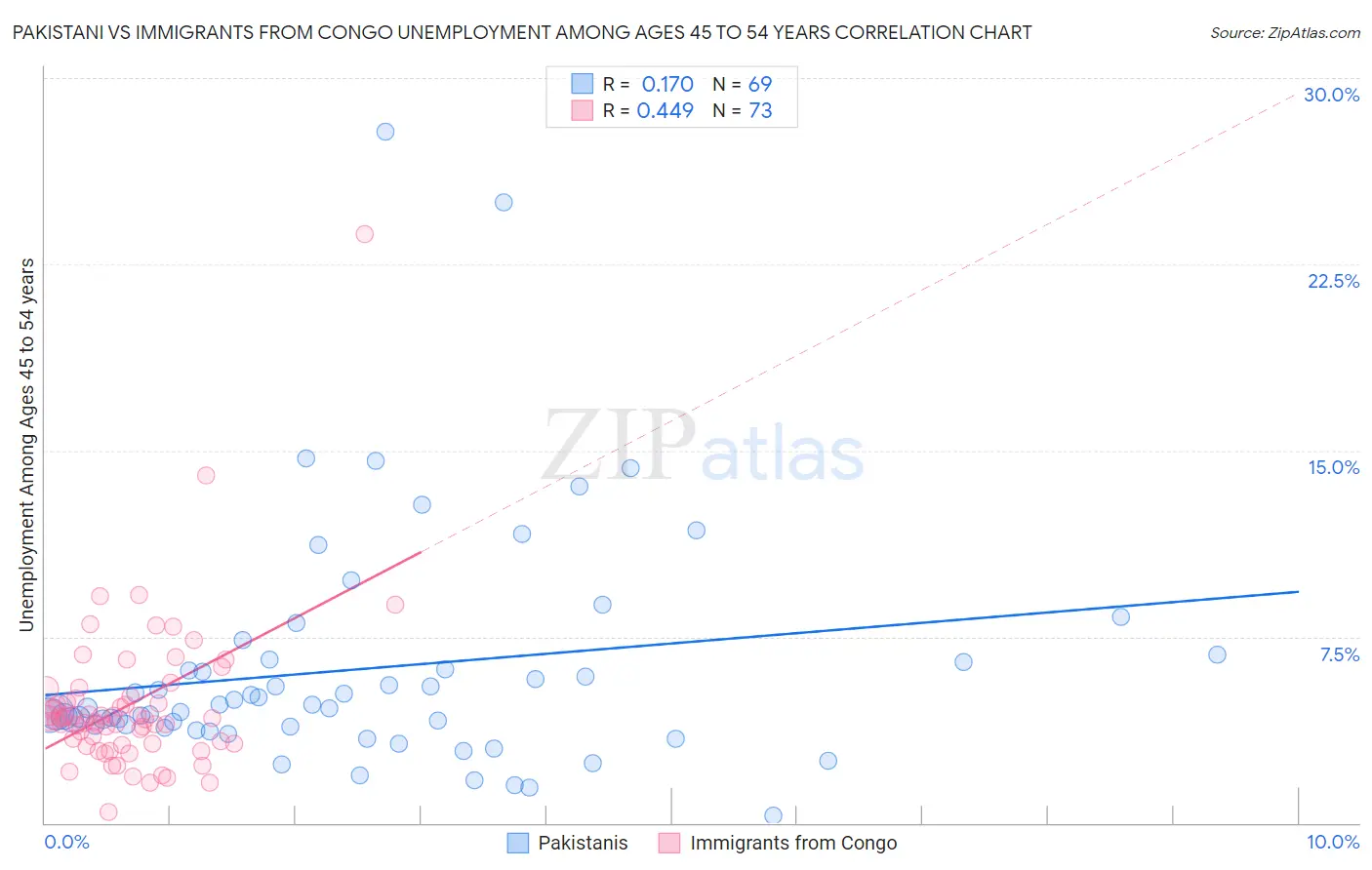 Pakistani vs Immigrants from Congo Unemployment Among Ages 45 to 54 years