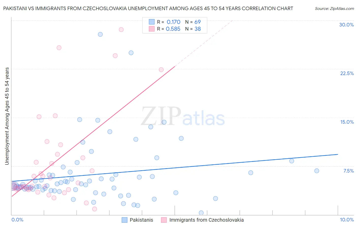 Pakistani vs Immigrants from Czechoslovakia Unemployment Among Ages 45 to 54 years