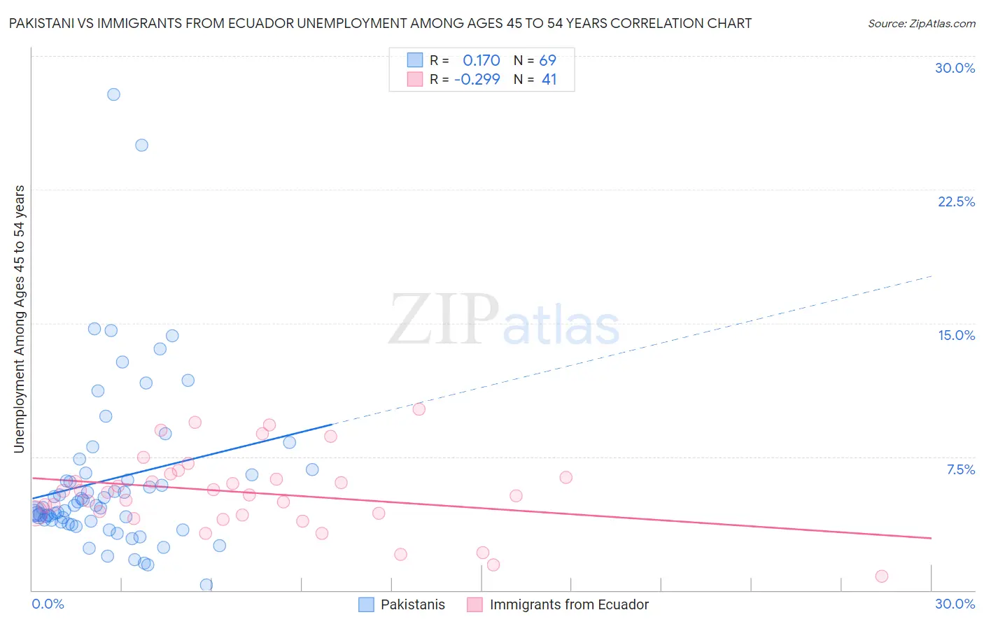Pakistani vs Immigrants from Ecuador Unemployment Among Ages 45 to 54 years