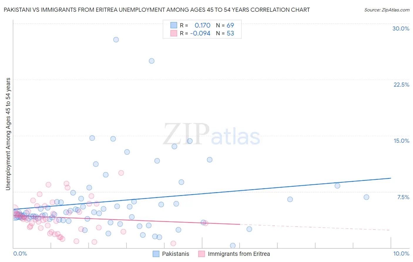Pakistani vs Immigrants from Eritrea Unemployment Among Ages 45 to 54 years